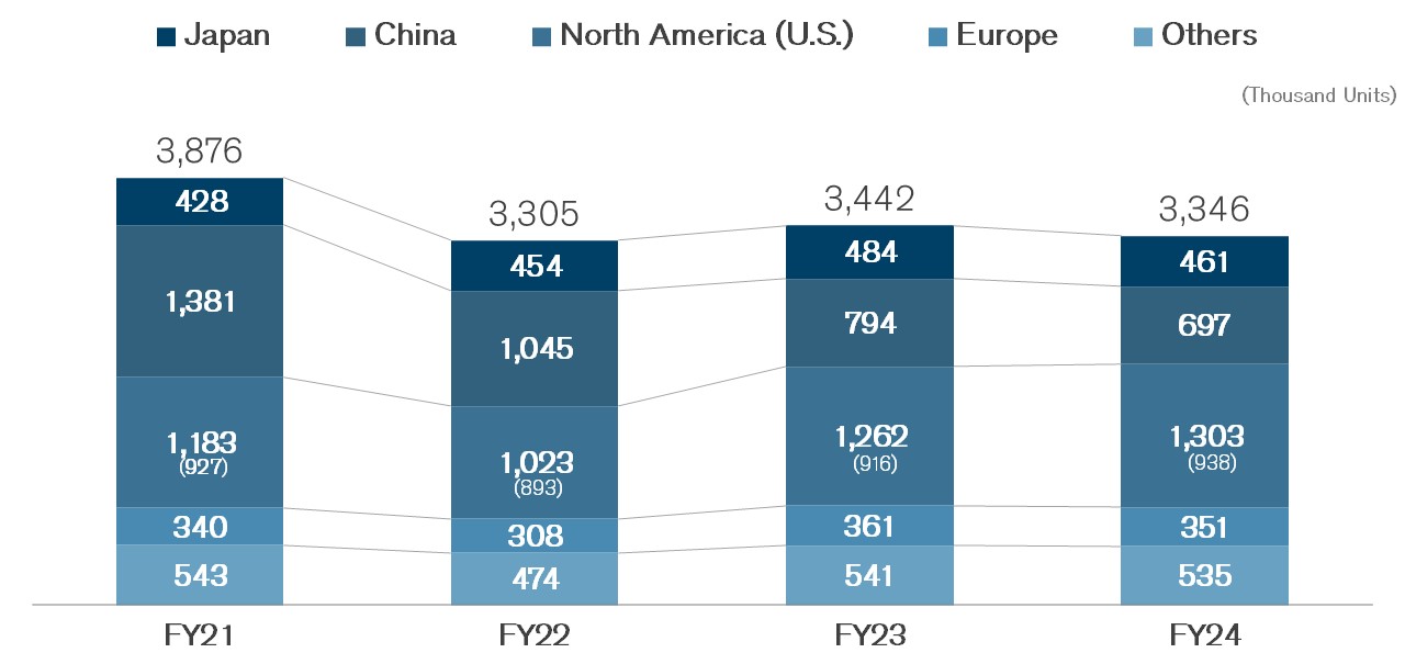 Retail Volume